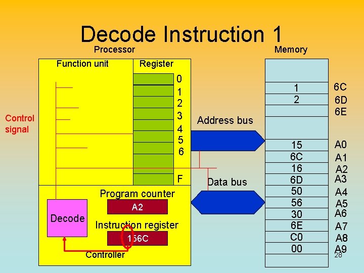 Decode Instruction 1 Processor Memory Function unit Register Control signal 0 1 2 3