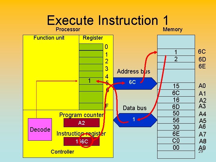 Execute Instruction 1 Processor Memory Function unit Register 1 0 1 2 3 4