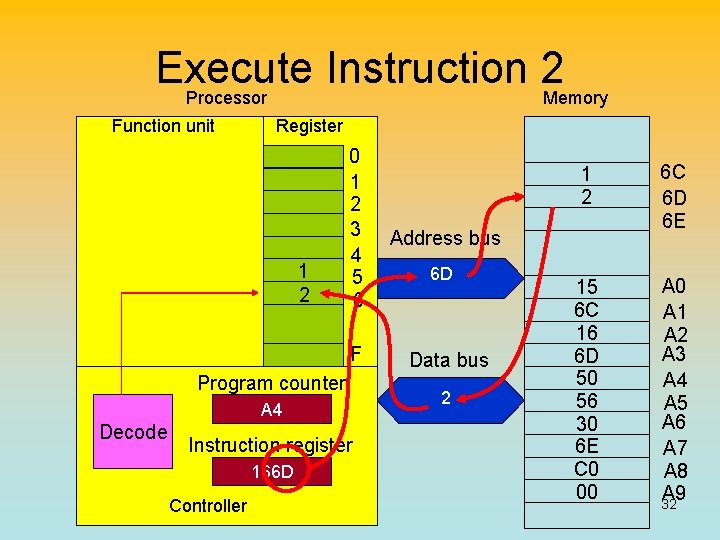 Execute Instruction 2 Processor Memory Function unit Register 1 2 0 1 2 3