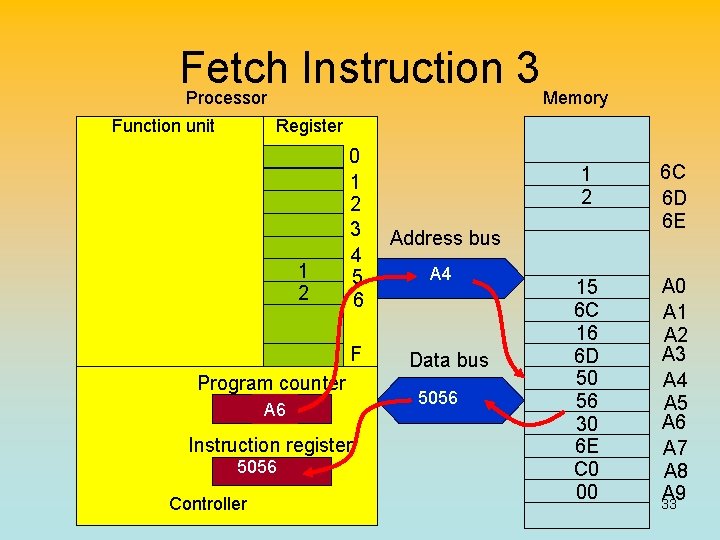 Fetch Instruction 3 Processor Memory Function unit Register 1 2 0 1 2 3