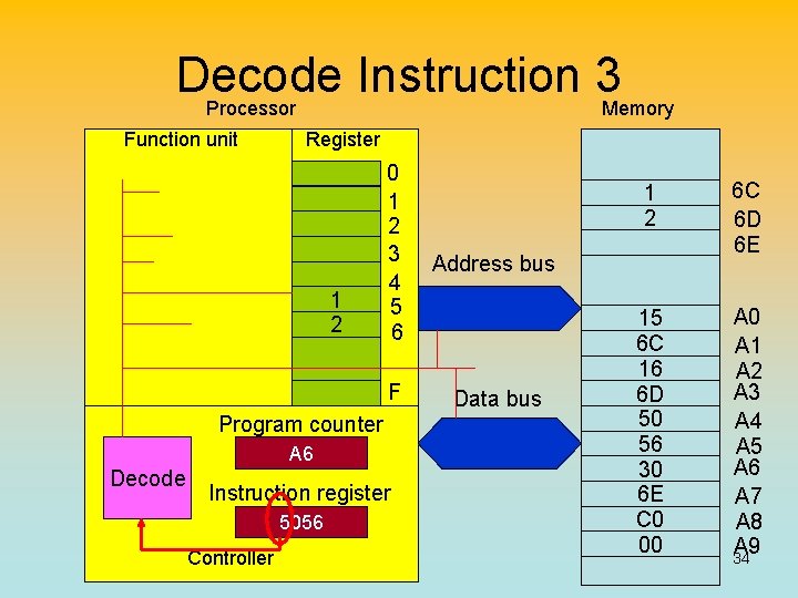 Decode Instruction 3 Processor Memory Function unit Register 1 2 0 1 2 3