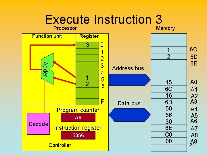 Execute Instruction 3 Processor Memory Function unit Register 3 Adder 1 2 0 1