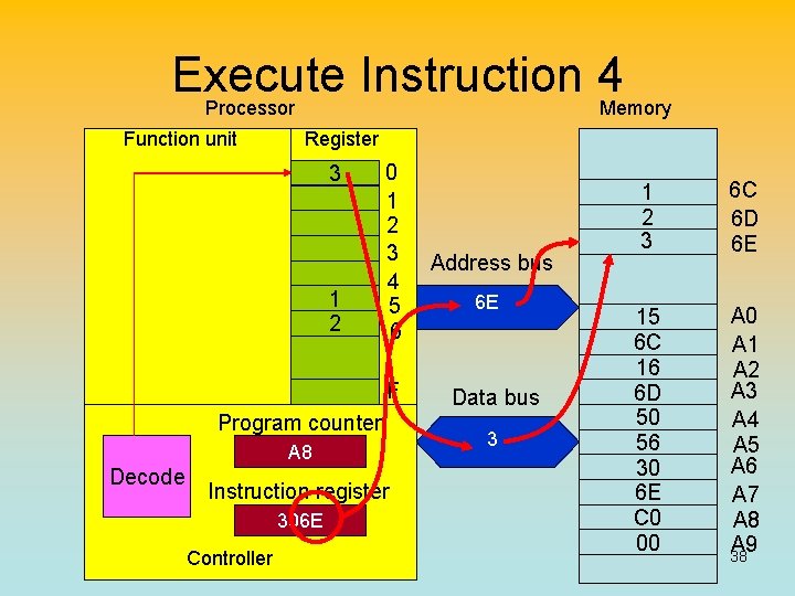 Execute Instruction 4 Processor Memory Function unit Register 3 1 2 0 1 2