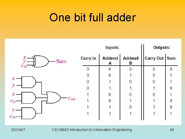 One bit full adder 2021/6/7 CS 135602 Introduction to Information Engineering 49 