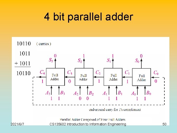 4 bit parallel adder 2021/6/7 CS 135602 Introduction to Information Engineering 50 