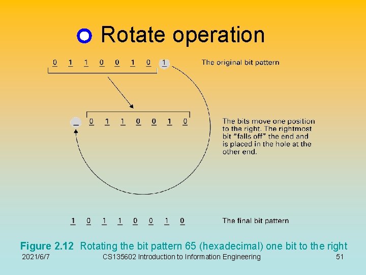 Rotate operation Figure 2. 12 Rotating the bit pattern 65 (hexadecimal) one bit to