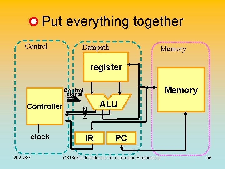 Put everything together Control Datapath Memory register Memory Control signal Controller clock 2021/6/7 N