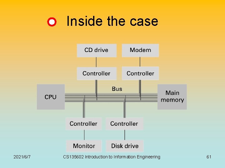 Inside the case 2021/6/7 CS 135602 Introduction to Information Engineering 61 