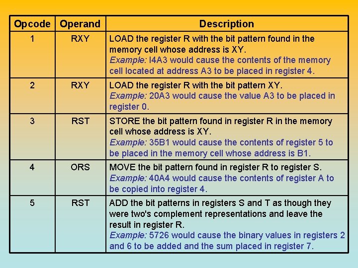 Opcode Operand Description 1 RXY LOAD the register R with the bit pattern found