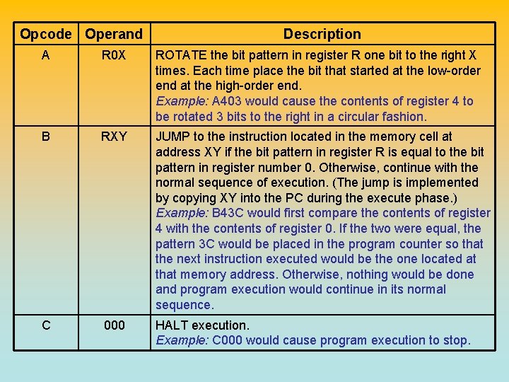 Opcode Operand Description A R 0 X ROTATE the bit pattern in register R