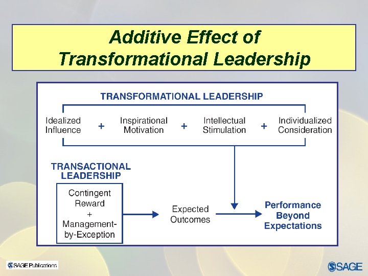 Additive Effect of Transformational Leadership 