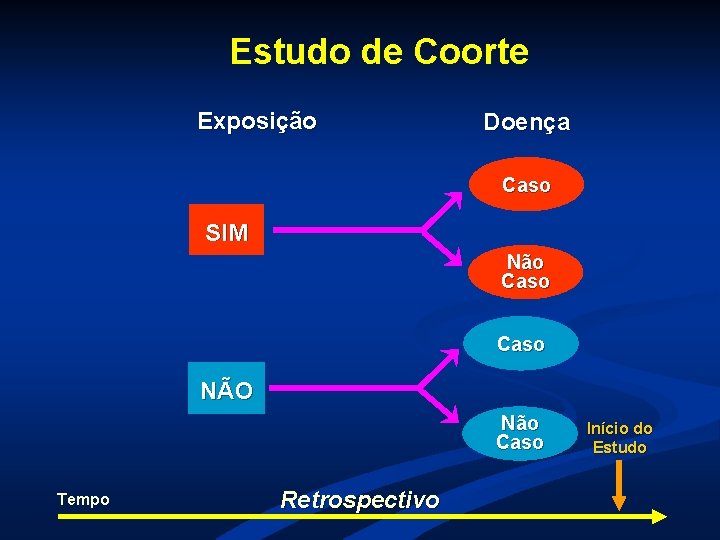 Estudo de Coorte Exposição Doença Caso SIM Não Caso NÃO Não Caso Tempo Retrospectivo Estudo de Coorte Exposição Doença Caso SIM Não Caso NÃO Não Caso Tempo Retrospectivo