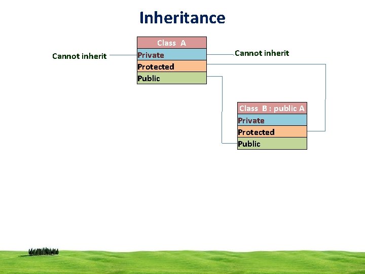 Inheritance Cannot inherit Class A Private Protected Public Cannot inherit Class B : public