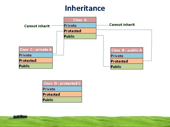Inheritance Cannot inherit Class A Private Protected Public Class C : private A Private