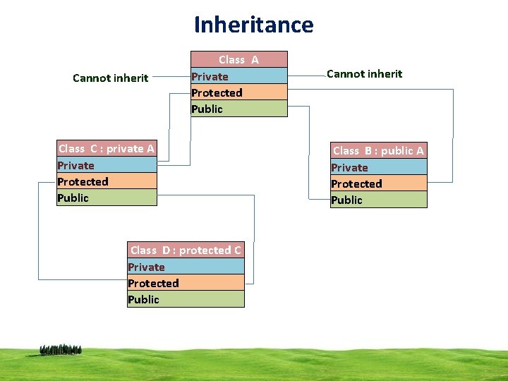 Inheritance Cannot inherit Class A Private Protected Public Class C : private A Private
