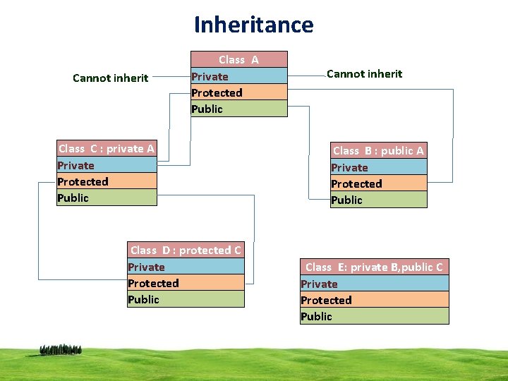 Inheritance Cannot inherit Class A Private Protected Public Class C : private A Private