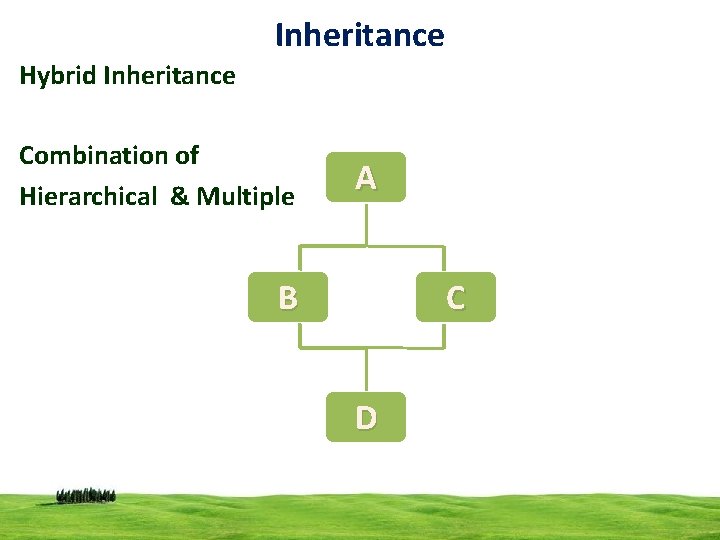 Inheritance Hybrid Inheritance Combination of Hierarchical & Multiple A B C D 23 