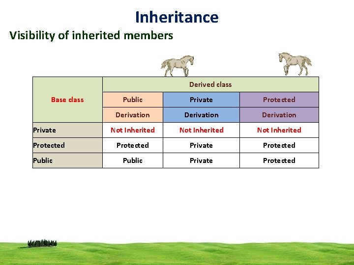 Inheritance Visibility of inherited members Derived class Base class Private Protected Public Private Protected