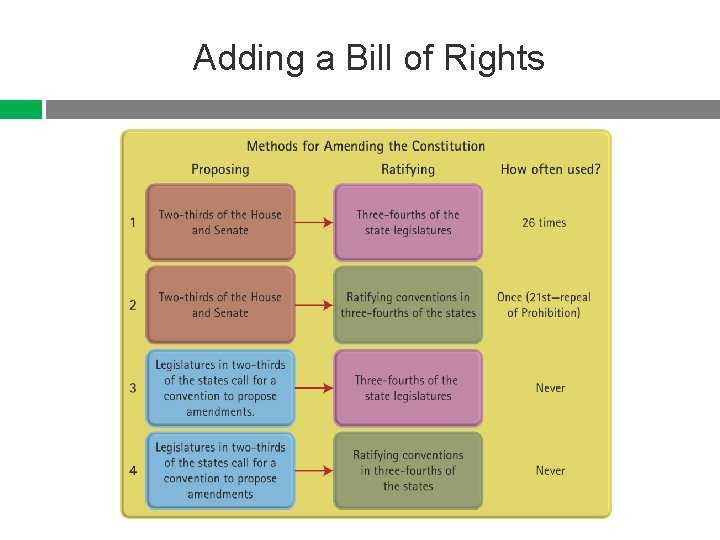 Adding a Bill of Rights 