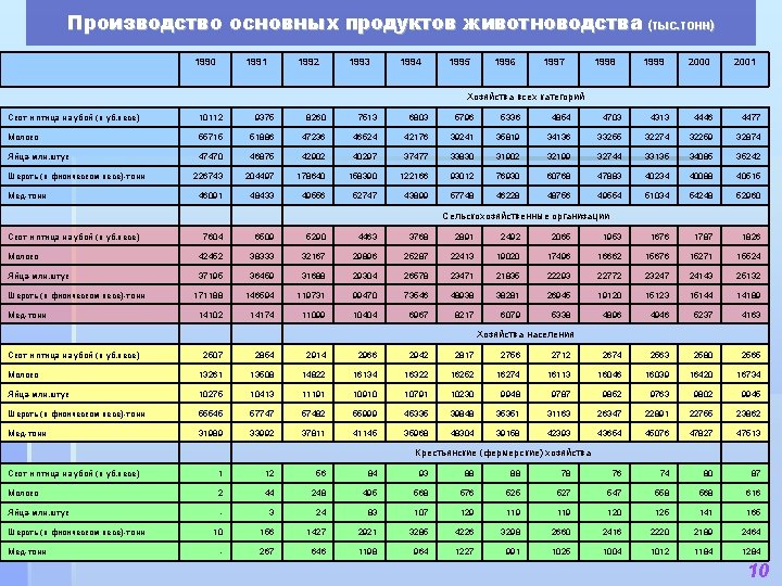 Производство основных продуктов животноводства (тыс. тонн) 1990 1991 1992 1993 1994 1995 1996 1997