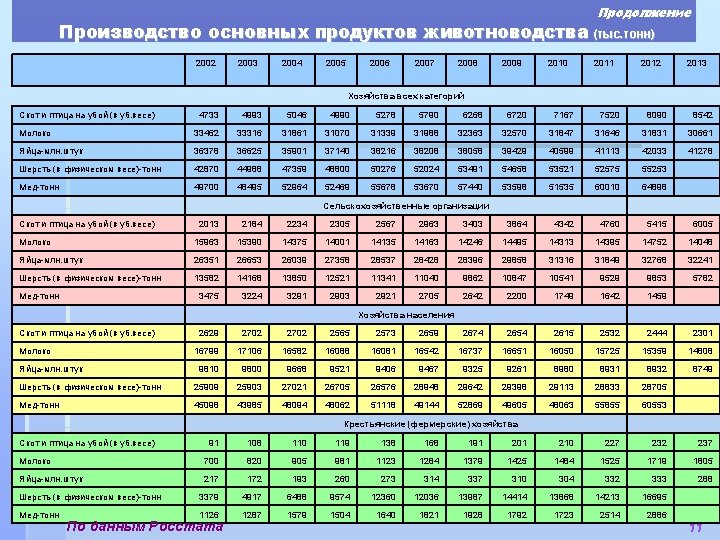 Продолжение Производство основных продуктов животноводства (тыс. тонн) 2002 2003 2004 2005 2006 2007 2008