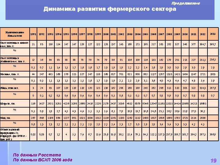 Продолжение Динамика развития фермерского сектора Наименование Показателя 1991 1992 Скот и птица в живом