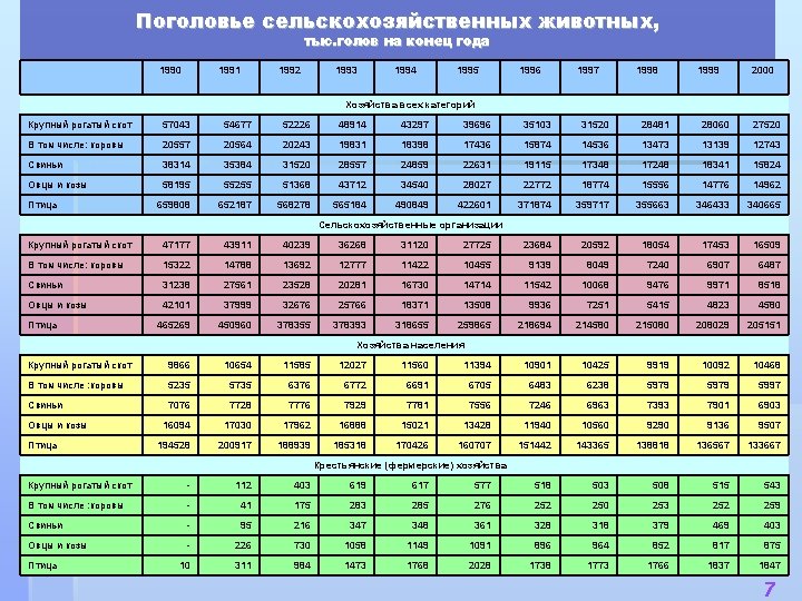 Поголовье сельскохозяйственных животных, тыс. голов на конец года 1990 1991 1992 1993 1994 1995