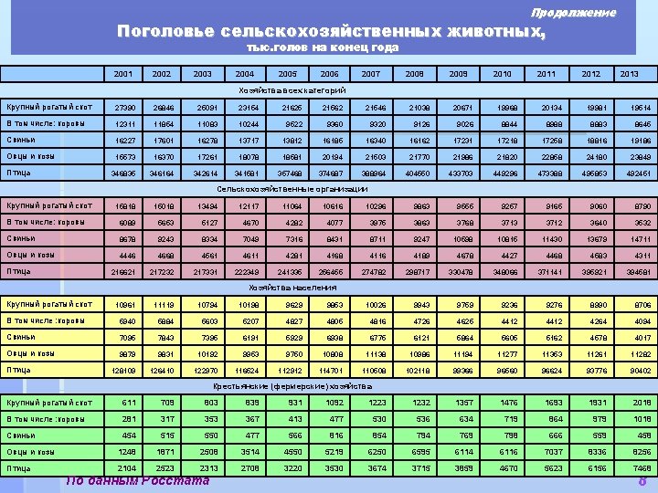 Продолжение Поголовье сельскохозяйственных животных, тыс. голов на конец года 2001 2002 2003 2004 2005