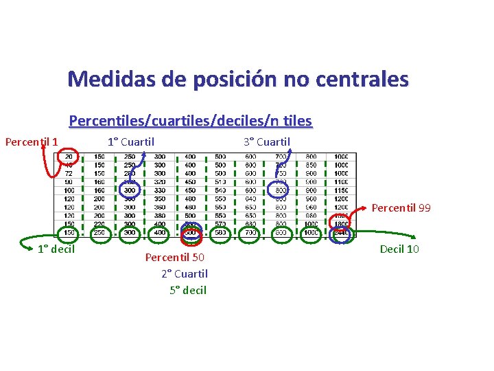 Medidas de posición no centrales Percentiles/cuartiles/deciles/n tiles Percentil 1 1° Cuartil 3° Cuartil Percentil