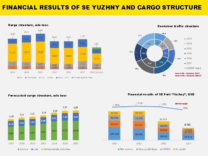 FINANCIAL RESULTS OF SE YUZHNY AND CARGO STRUCTURE Cargo structure, mln tons Container traffic