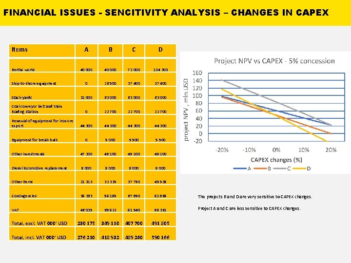 FINANCIAL ISSUES - SENCITIVITY ANALYSIS – CHANGES IN CAPEX Items A B C D