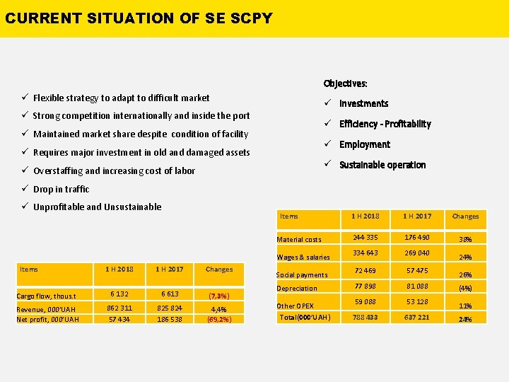 CURRENT SITUATION OF SE SCPY Objectives: ü Flexible strategy to adapt to difficult market