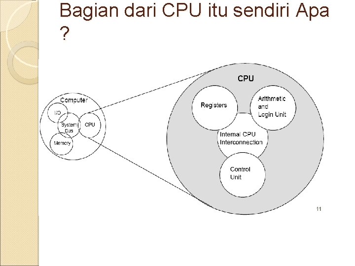 Bagian dari CPU itu sendiri Apa ? 