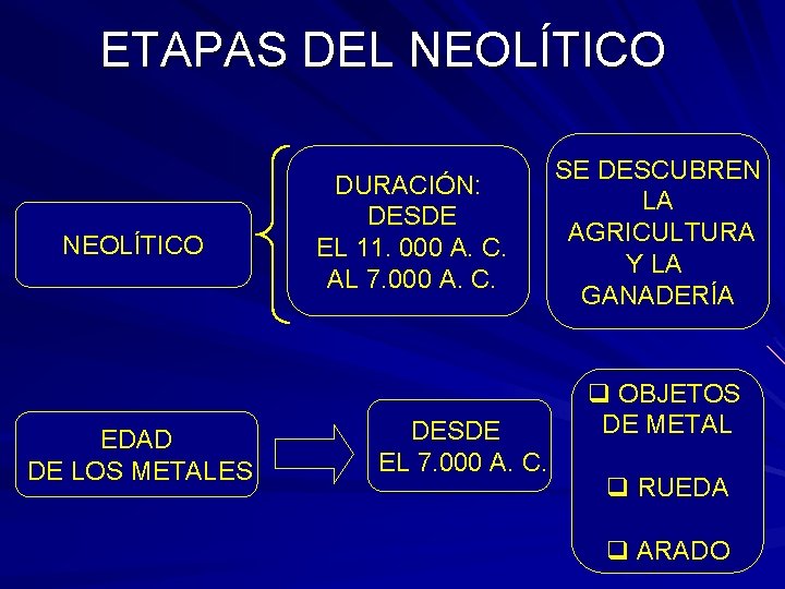 ETAPAS DEL NEOLÍTICO EDAD DE LOS METALES DURACIÓN: DESDE EL 11. 000 A. C.