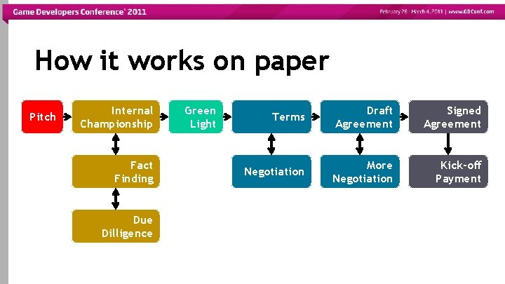 How it works on paper Pitch Internal Championship Fact Finding Due Dilligence Green Light