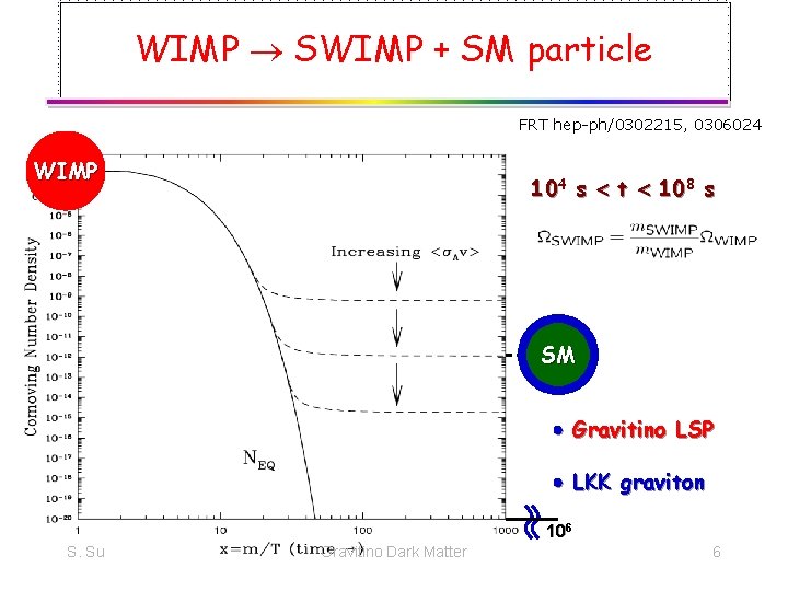 Gravitino Dark matter the darkest dark matter Coupling