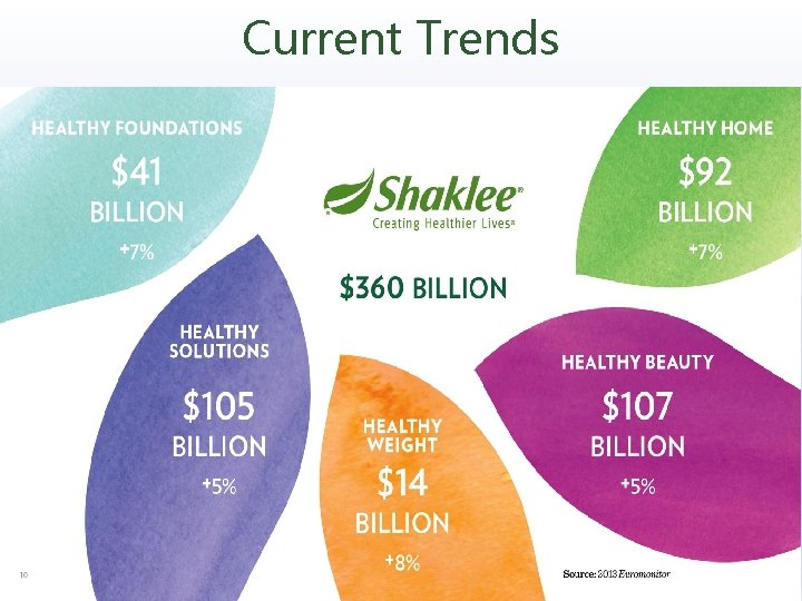 Current Trends 