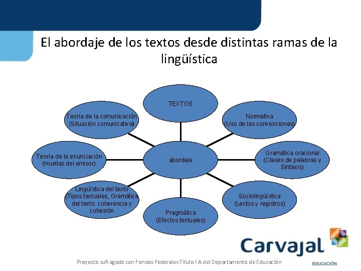 El abordaje de los textos desde distintas ramas de la lingüística TEXTOS Normativa (Uso