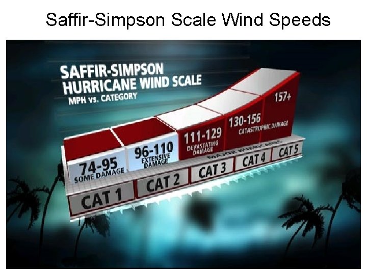 Saffir-Simpson Scale Wind Speeds 