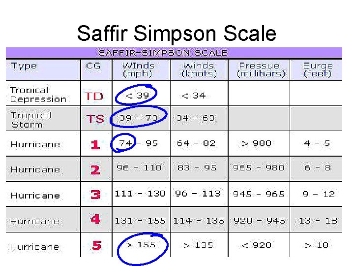 Saffir Simpson Scale 