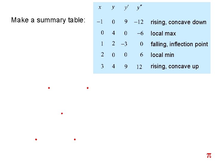 Make a summary table: rising, concave down local max falling, inflection point local min