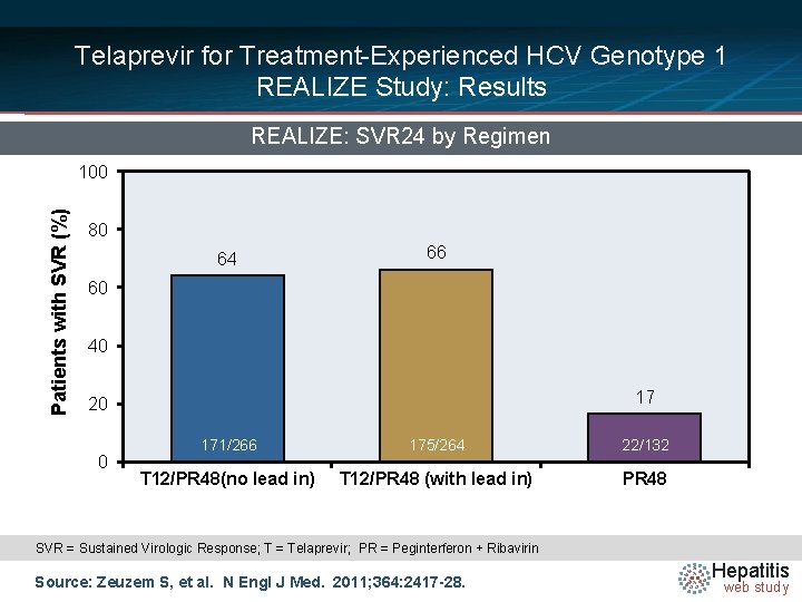Telaprevir for Treatment-Experienced HCV Genotype 1 REALIZE Study: Results REALIZE: SVR 24 by Regimen