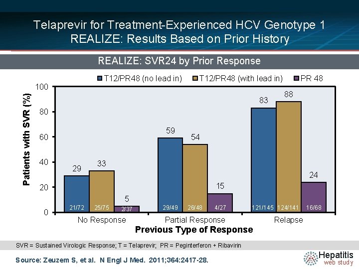 Telaprevir for Treatment-Experienced HCV Genotype 1 REALIZE: Results Based on Prior History REALIZE: SVR