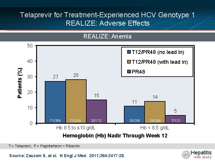 Telaprevir for Treatment-Experienced HCV Genotype 1 REALIZE: Adverse Effects REALIZE: Anemia 50 T 12/PR