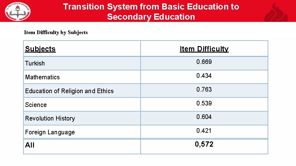 Transition System from Basic Education to Secondary Education 10 Item Difficulty by Subjects Item