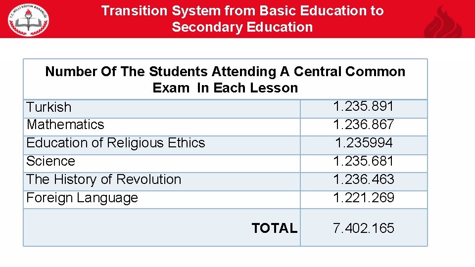 Transition System from Basic Education to Secondary Education 11 Number Of The Students Attending