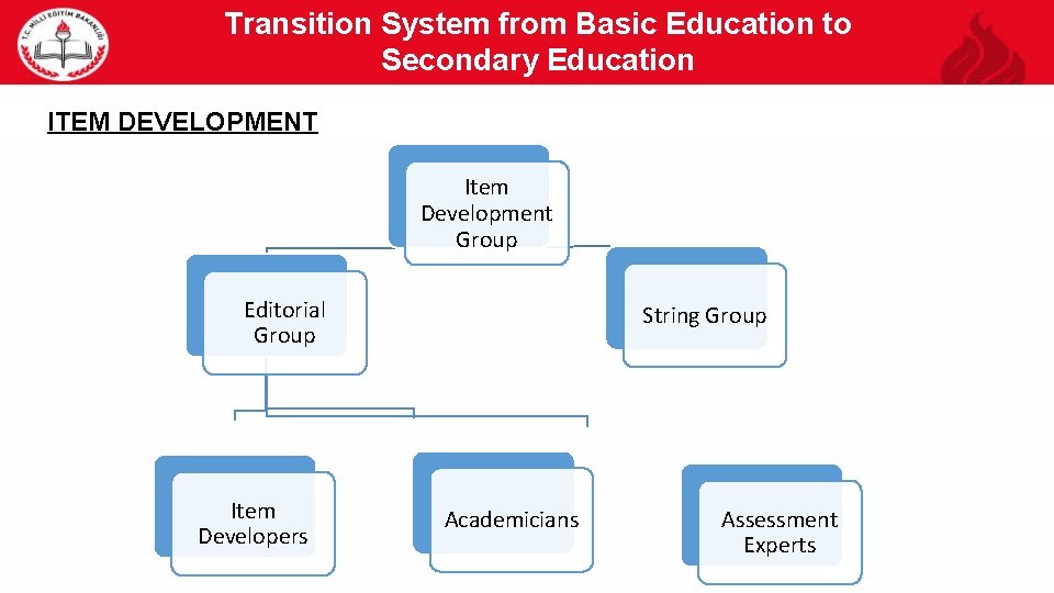 Transition System from Basic Education to Secondary Education 12 ITEM DEVELOPMENT Item Development Group