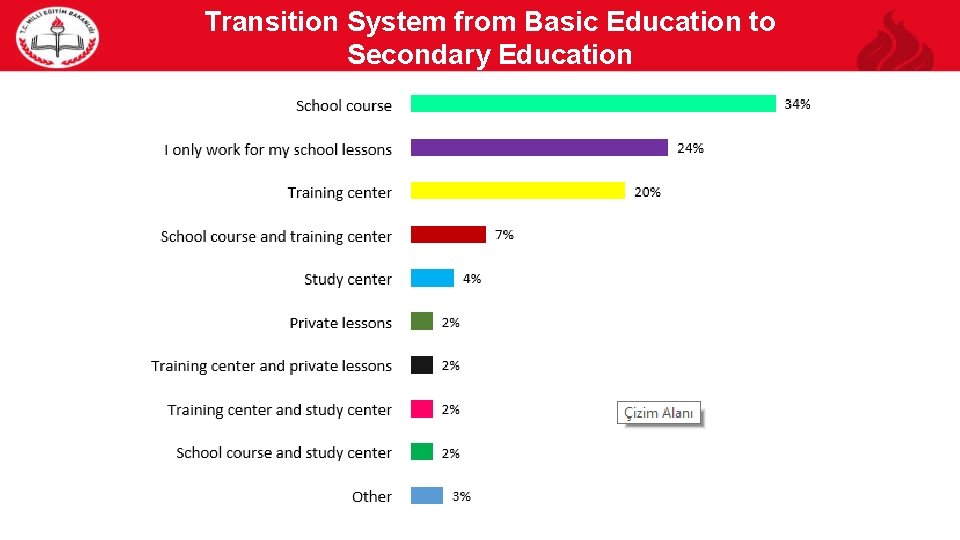 Transition System from Basic Education to Secondary Education 17 