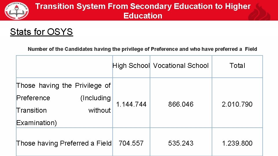 Transition System From Secondary Education to Higher Education 27 Stats for OSYS Number of
