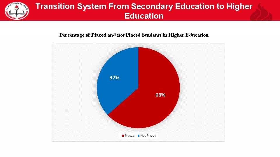 Transition System From Secondary Education to Higher Education 28 Percentage of Placed and not